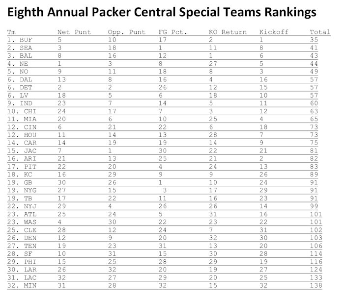 The categories, from left: Net-punting Average (by JK Scott), Opponent Net Punting Average (result of Green Bay's punt-return unit), Field Goal Percentage (by Mason Crosby), KO Return (starting field position from the kickoff-return unit) and Kickoff (starting field position after a Green Bay kickoff).